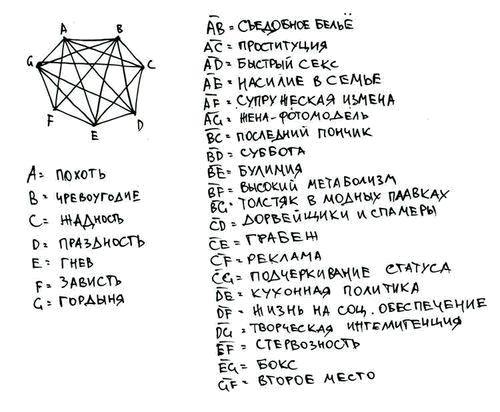 Смертные грехи