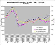 Мировые цены на нефть и украинский бензин